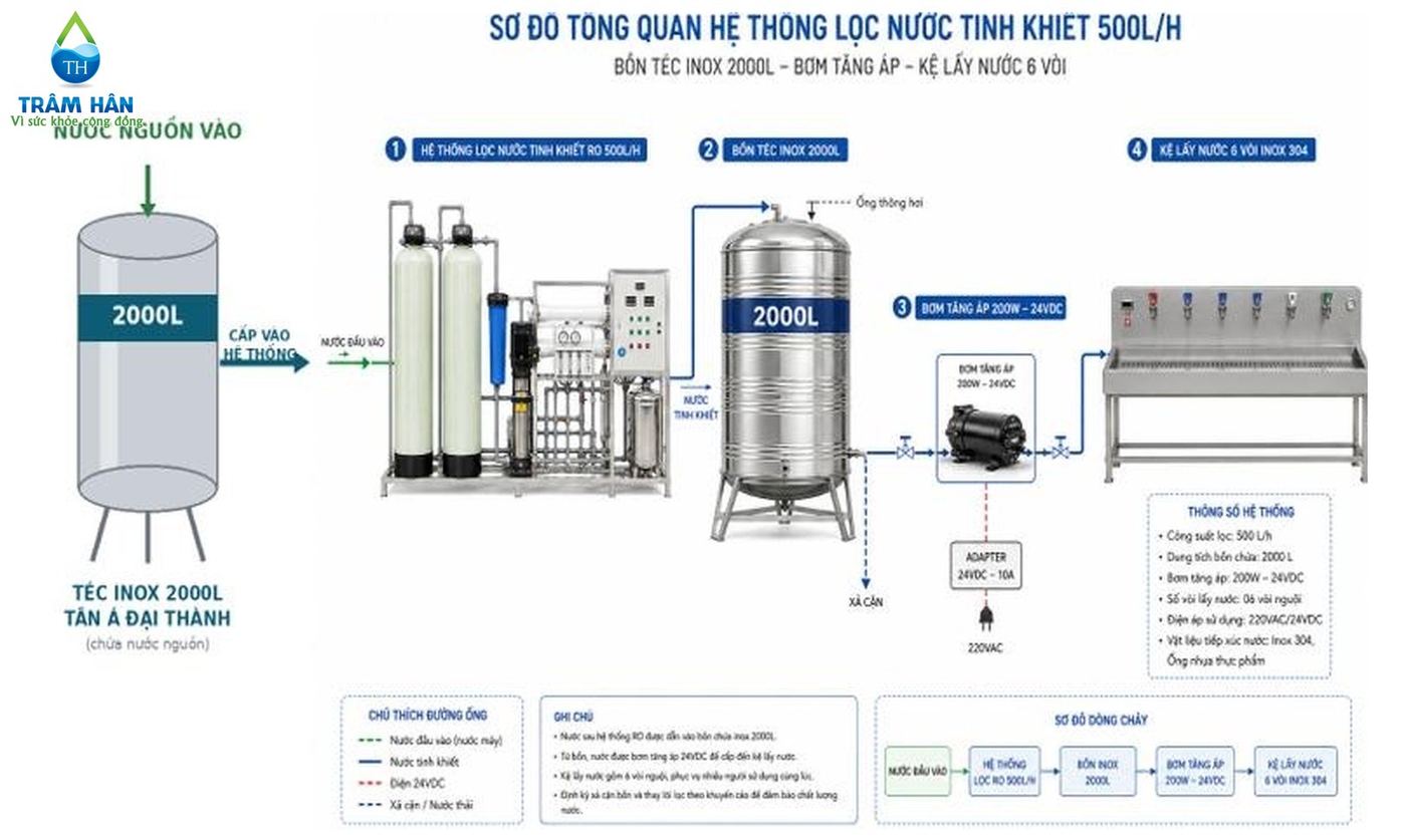 Sơ đồ hệ thống lọc nước tinh khiết RO 500 L/h